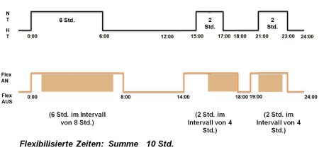 Flexibilisierung der Schaltzeiten Projekt
